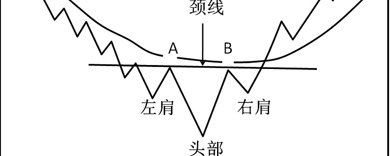 浅谈温氏交易系统在A股市场上的应用（八）底部形态、颈线，头肩底